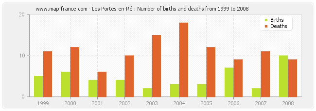 Les Portes-en-Ré : Number of births and deaths from 1999 to 2008